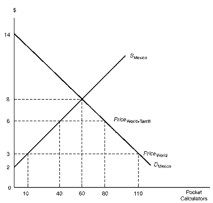 2027_Calculate the dead weight loss of the tariff.png